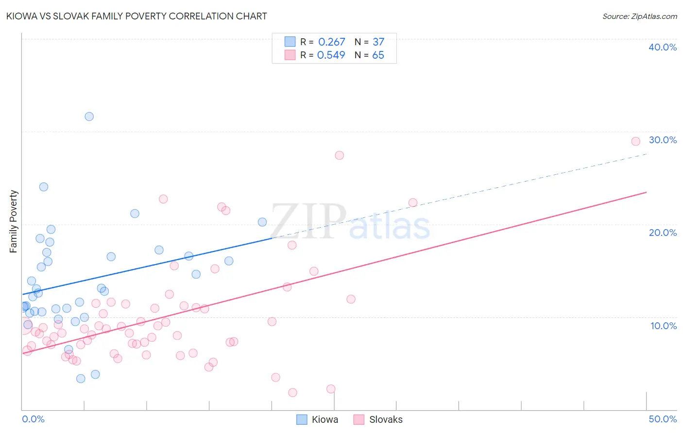 Kiowa vs Slovak Family Poverty