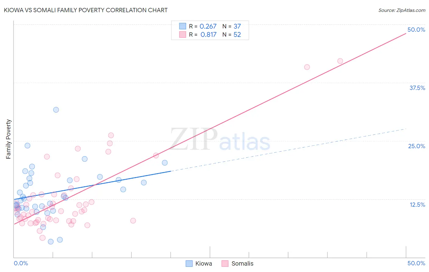 Kiowa vs Somali Family Poverty