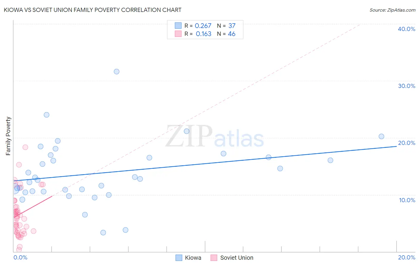 Kiowa vs Soviet Union Family Poverty