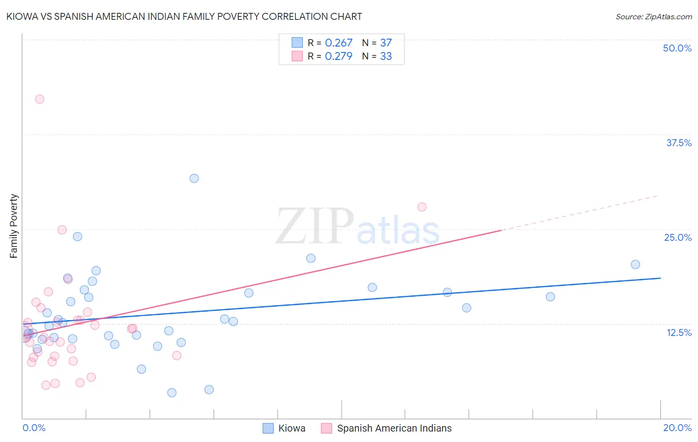 Kiowa vs Spanish American Indian Family Poverty