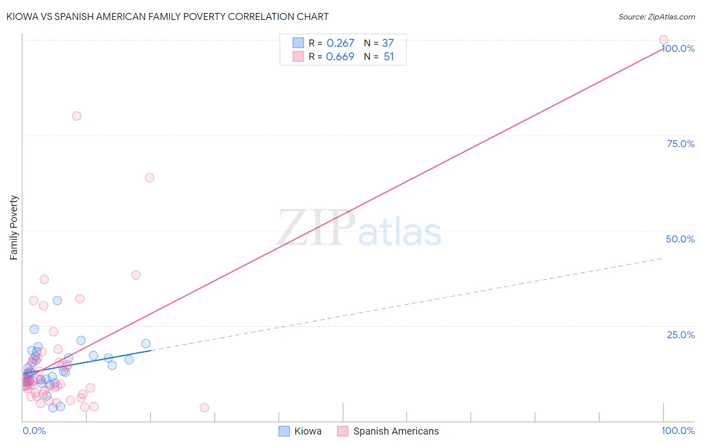 Kiowa vs Spanish American Family Poverty