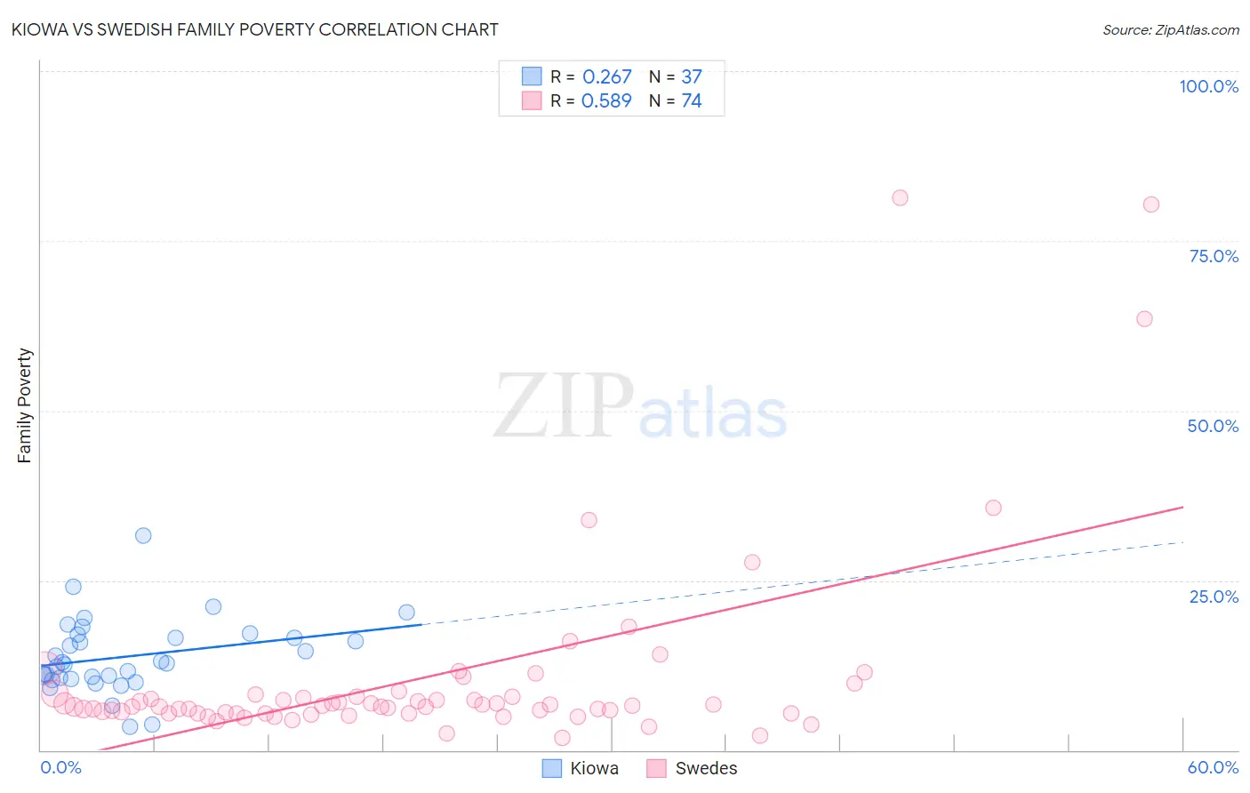 Kiowa vs Swedish Family Poverty
