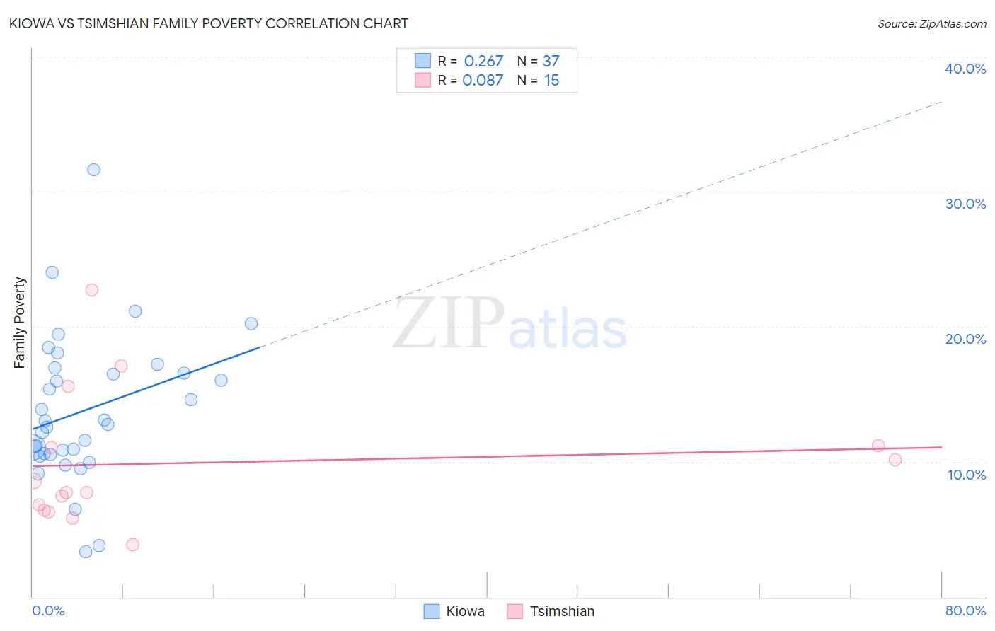 Kiowa vs Tsimshian Family Poverty