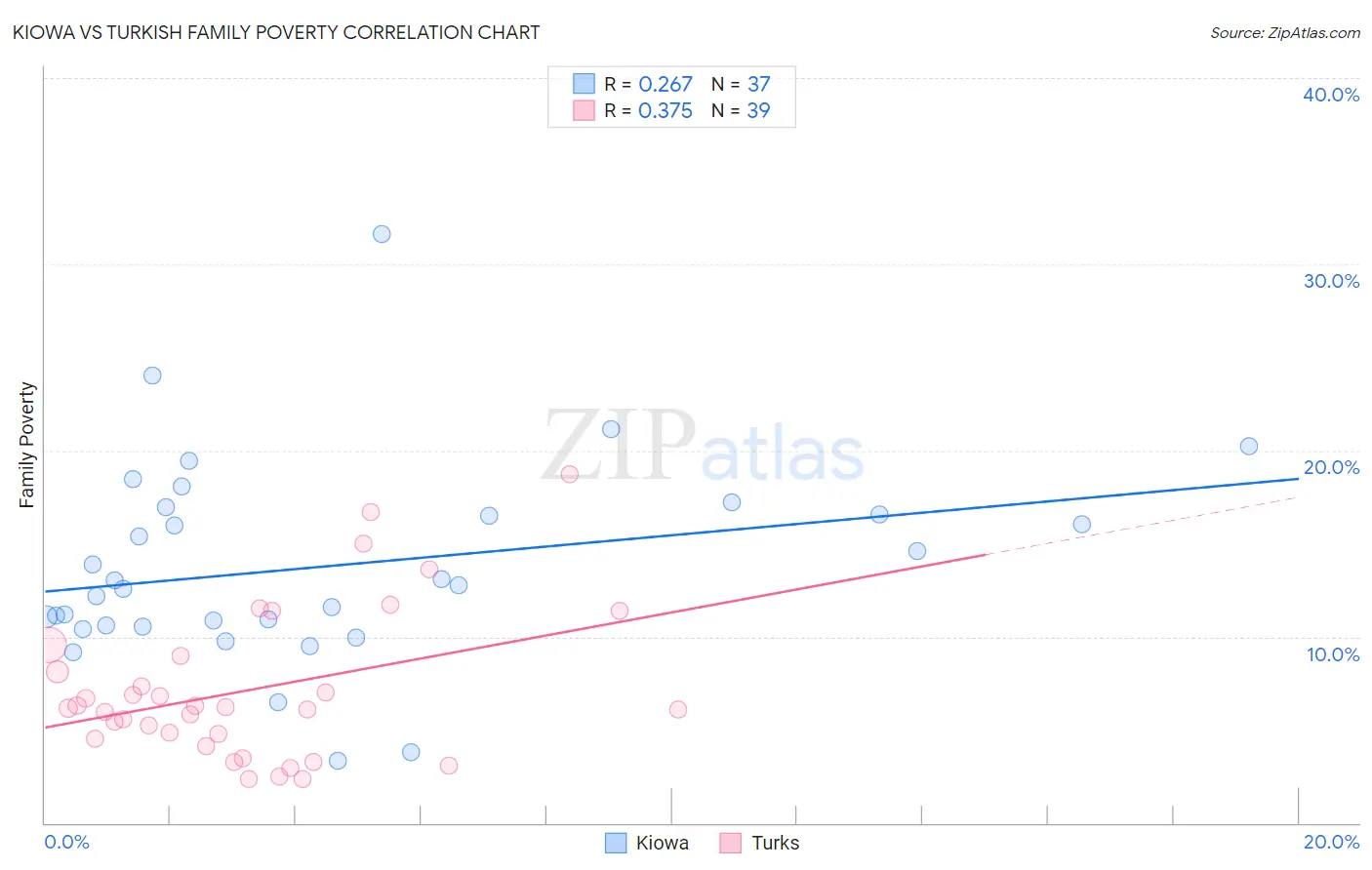 Kiowa vs Turkish Family Poverty