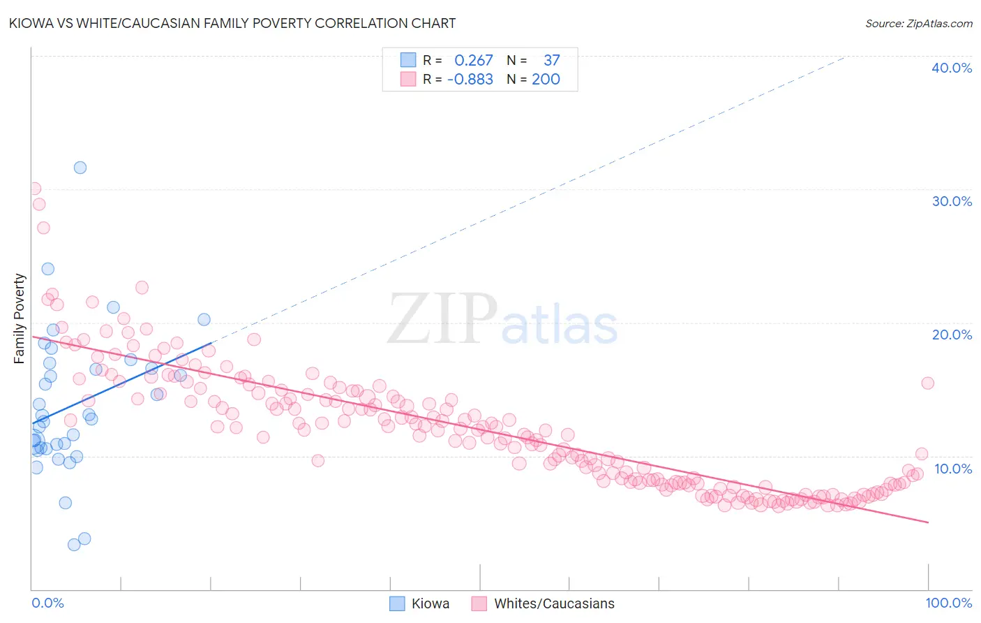 Kiowa vs White/Caucasian Family Poverty