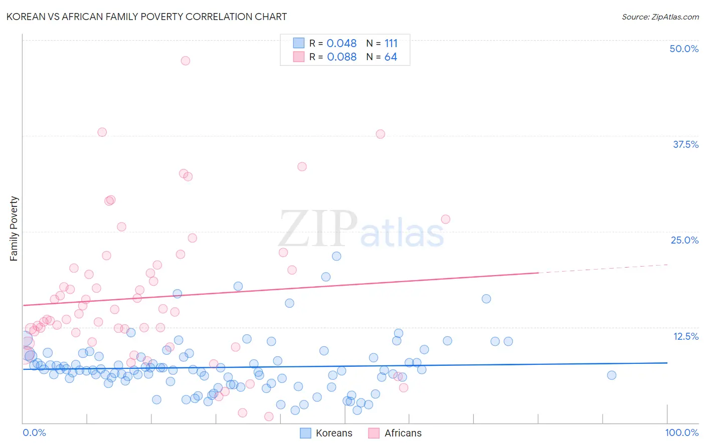 Korean vs African Family Poverty