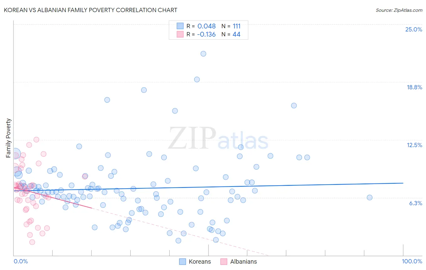 Korean vs Albanian Family Poverty
