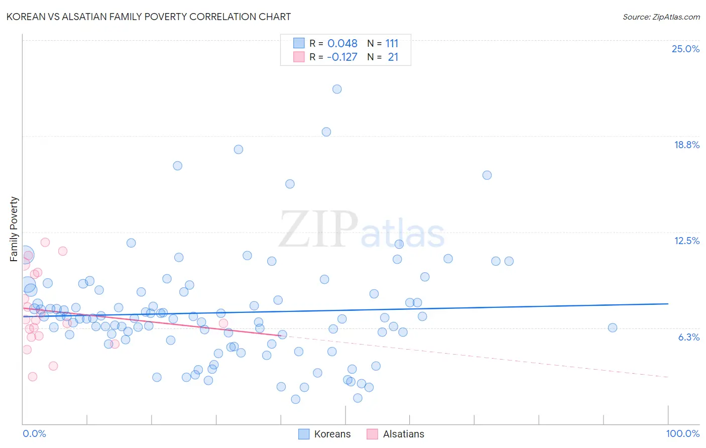 Korean vs Alsatian Family Poverty