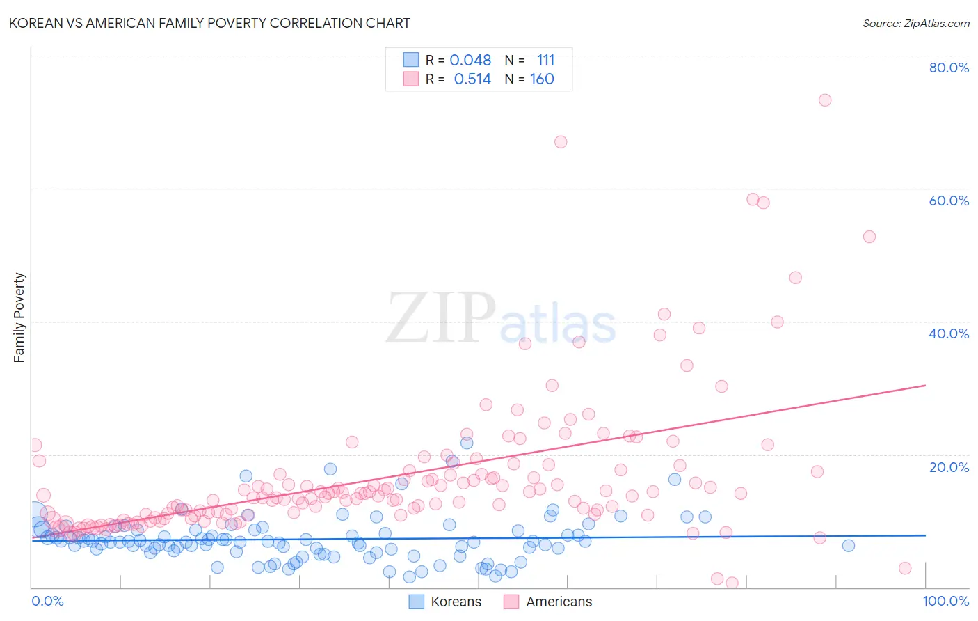 Korean vs American Family Poverty