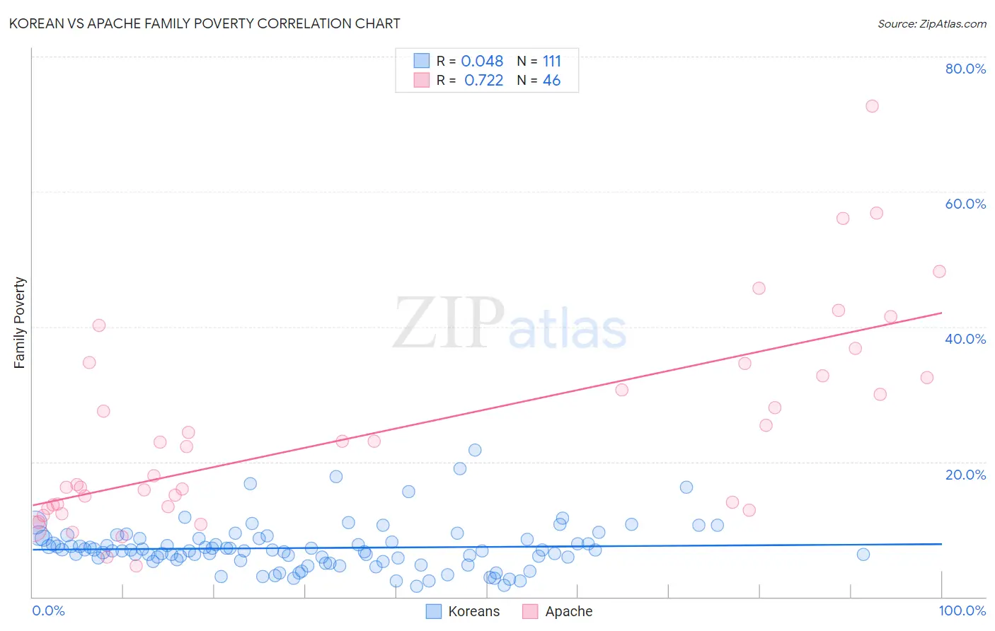 Korean vs Apache Family Poverty