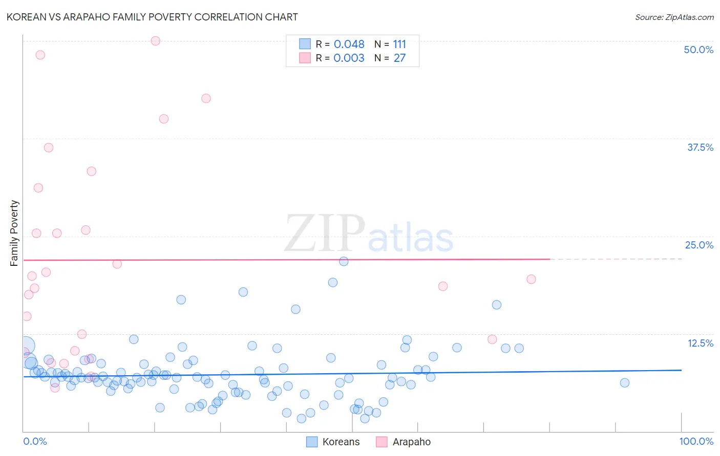 Korean vs Arapaho Family Poverty