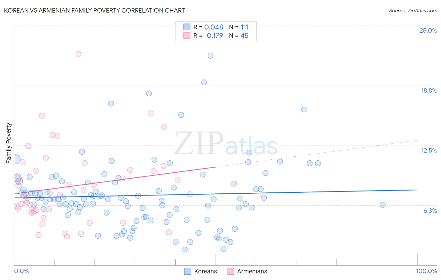 Korean vs Armenian Family Poverty