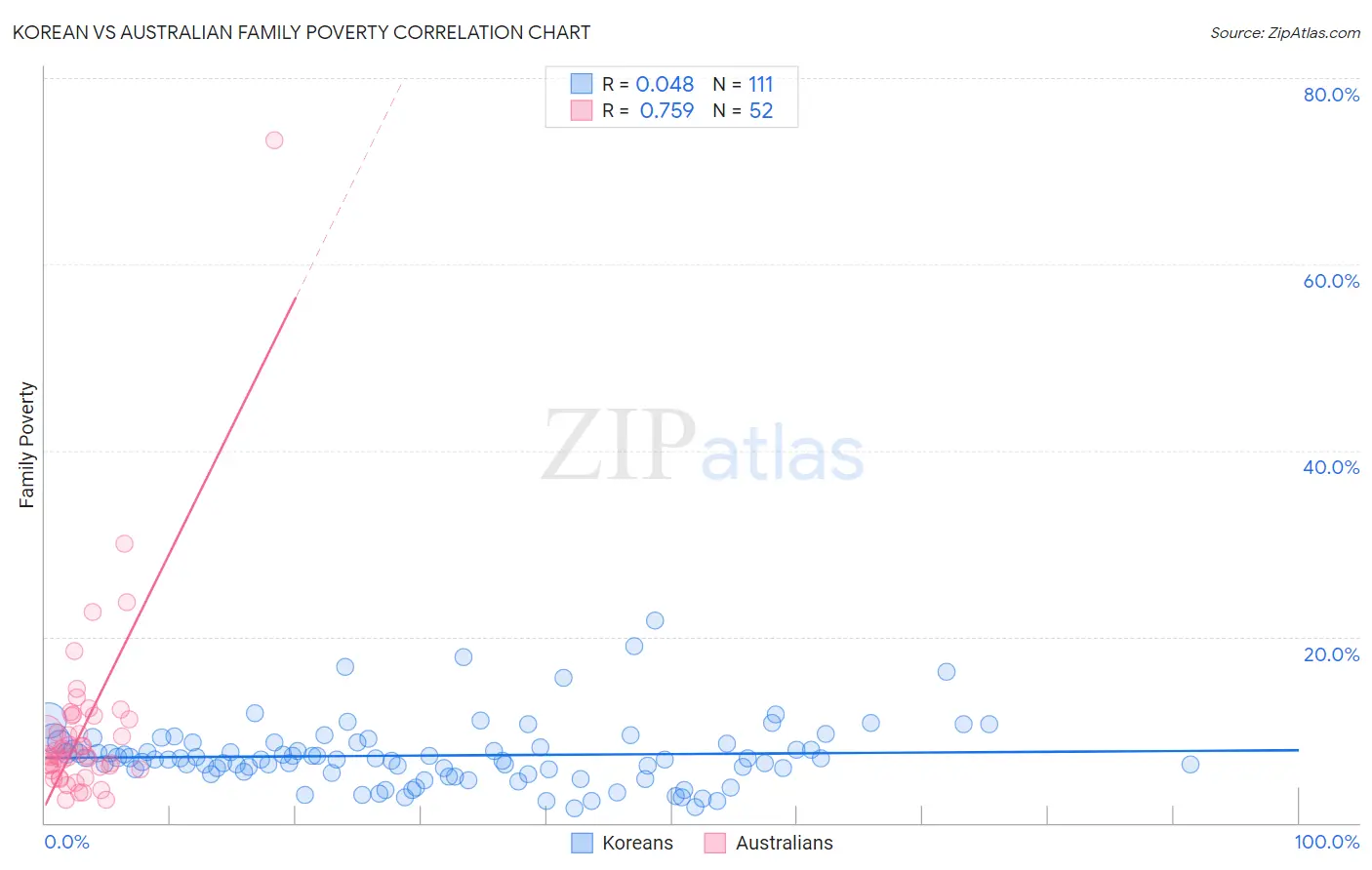 Korean vs Australian Family Poverty
