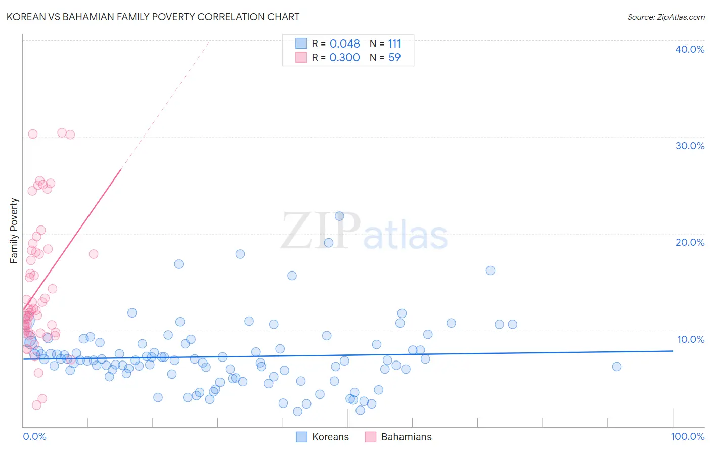 Korean vs Bahamian Family Poverty