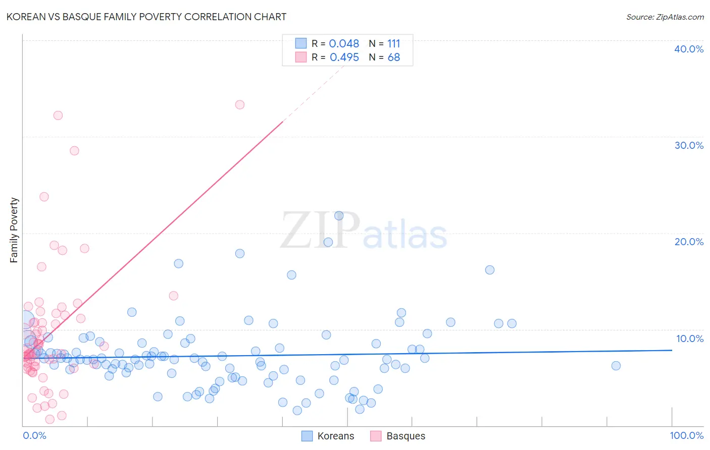 Korean vs Basque Family Poverty