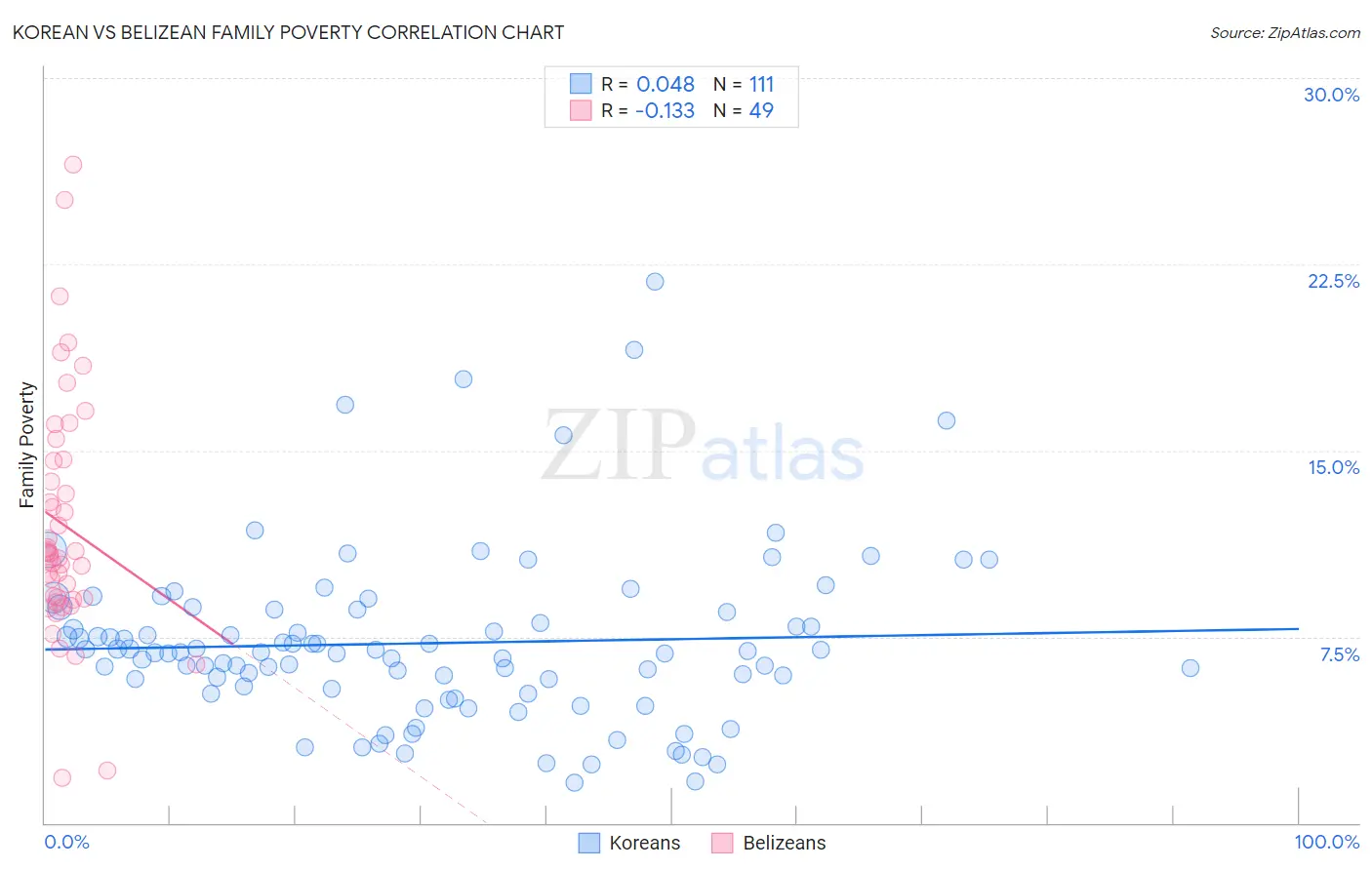 Korean vs Belizean Family Poverty