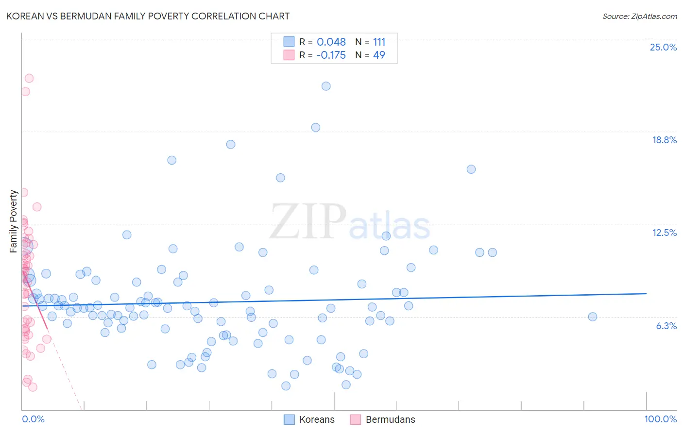 Korean vs Bermudan Family Poverty