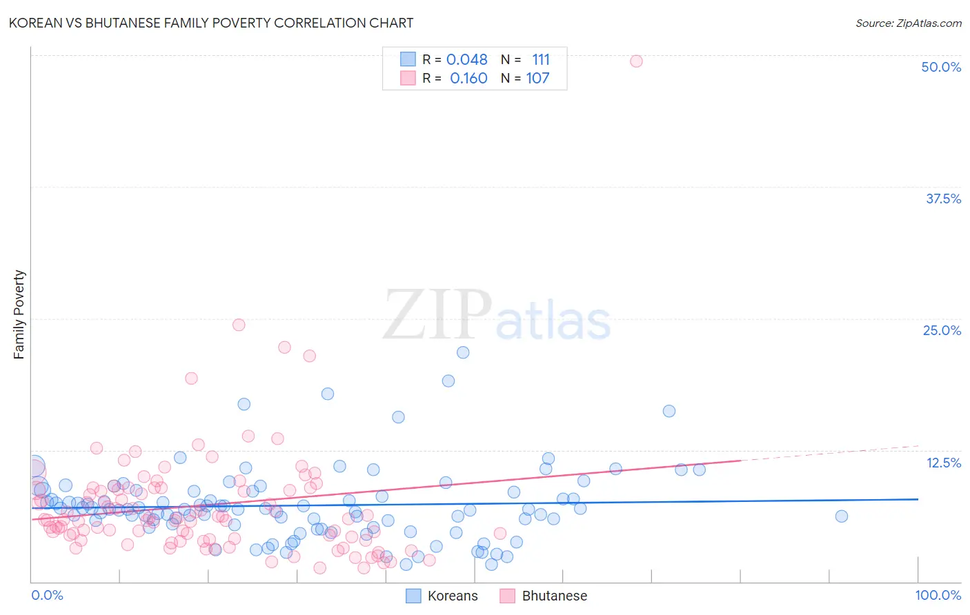 Korean vs Bhutanese Family Poverty