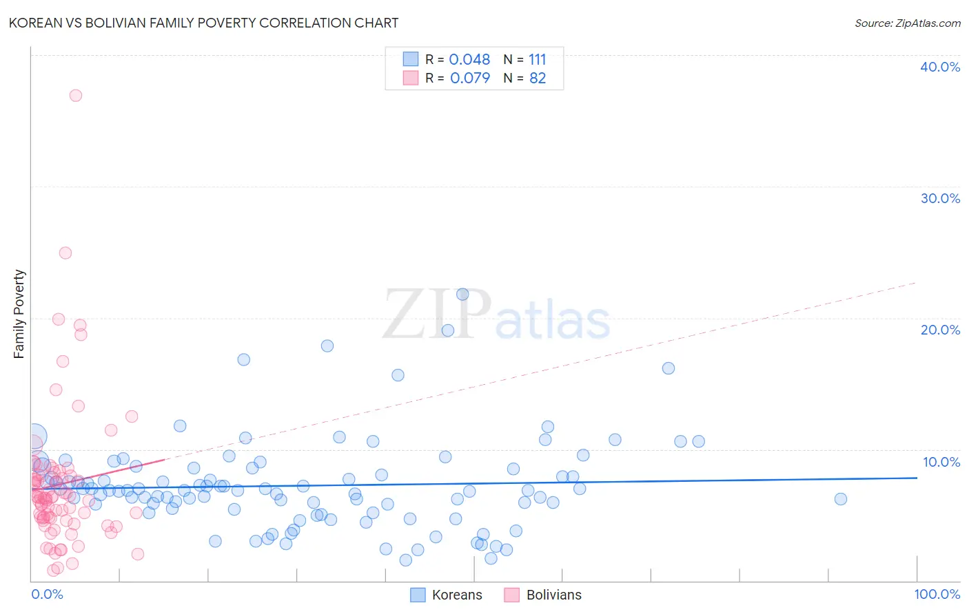 Korean vs Bolivian Family Poverty