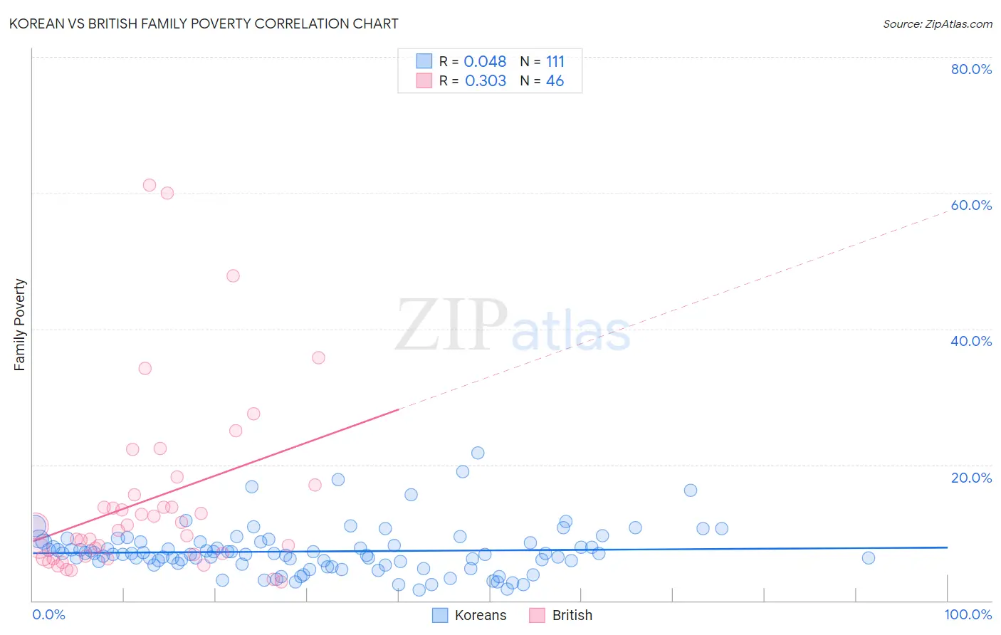 Korean vs British Family Poverty