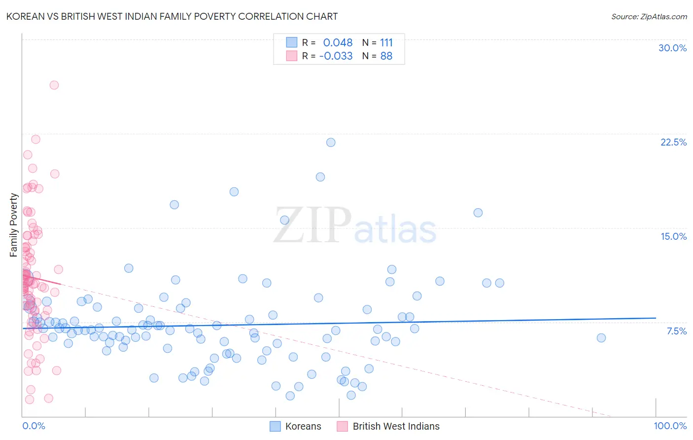 Korean vs British West Indian Family Poverty