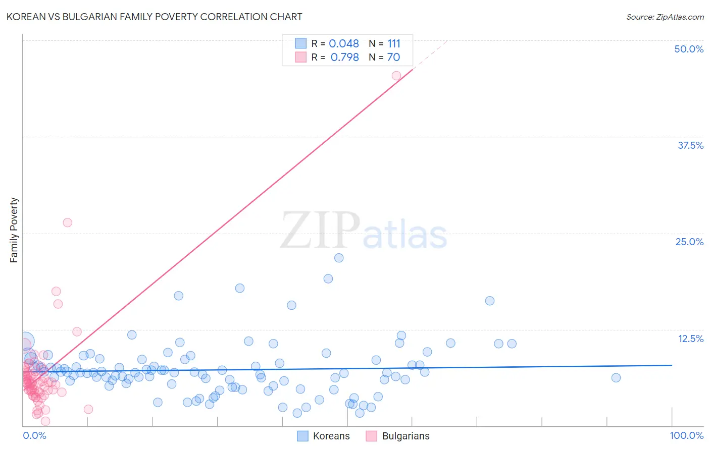 Korean vs Bulgarian Family Poverty