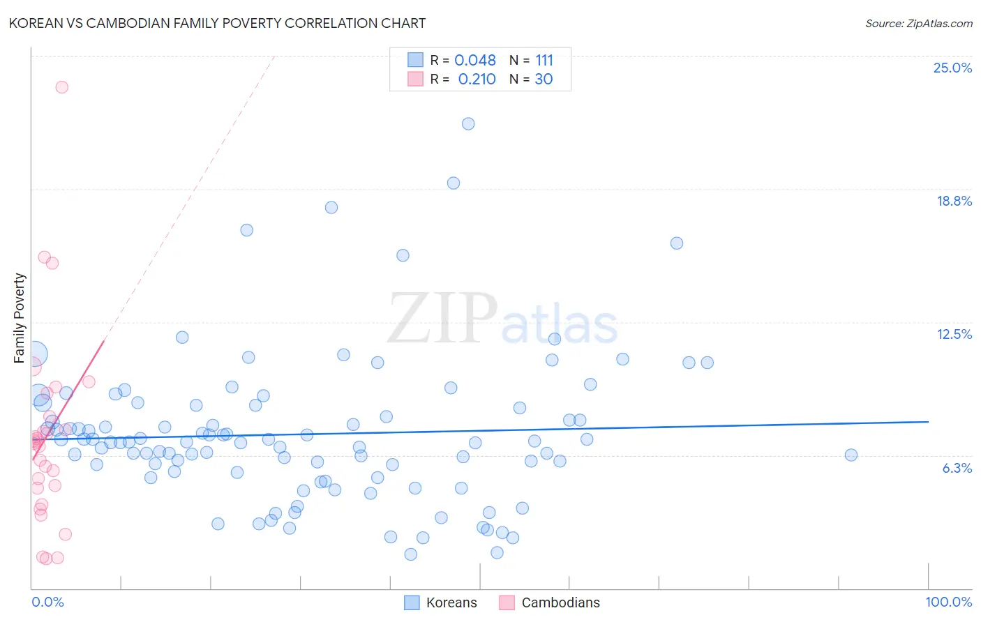 Korean vs Cambodian Family Poverty
