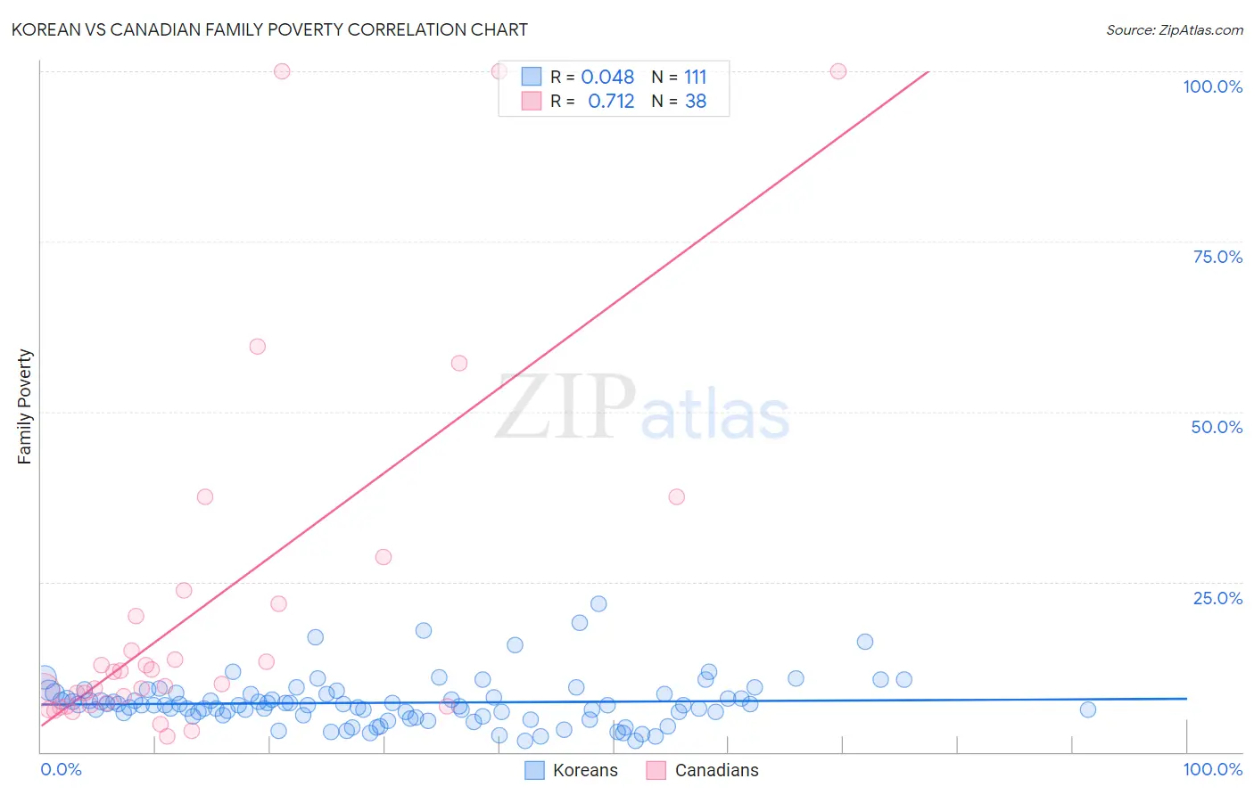 Korean vs Canadian Family Poverty
