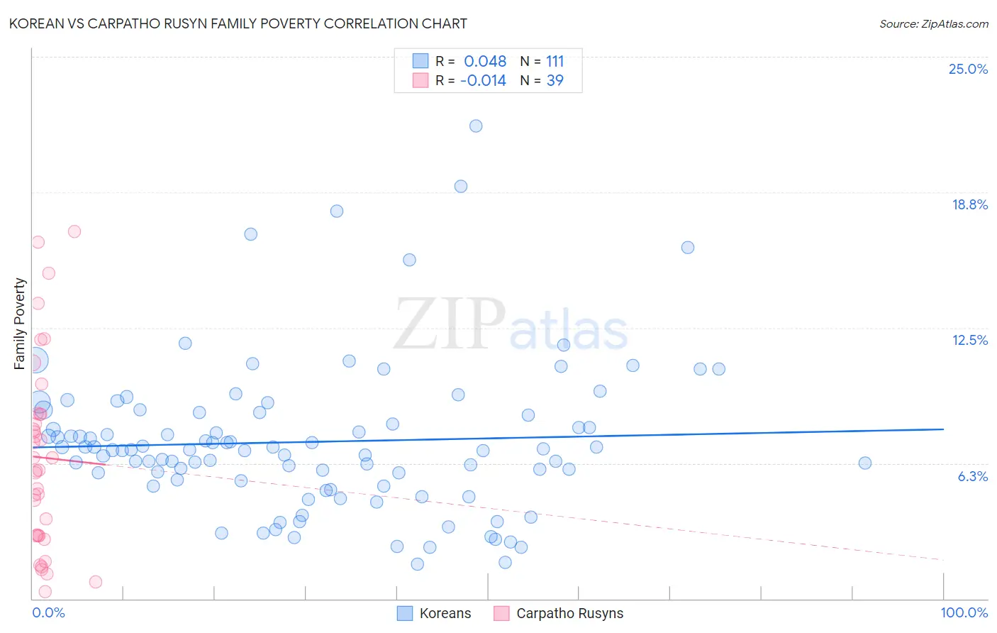 Korean vs Carpatho Rusyn Family Poverty