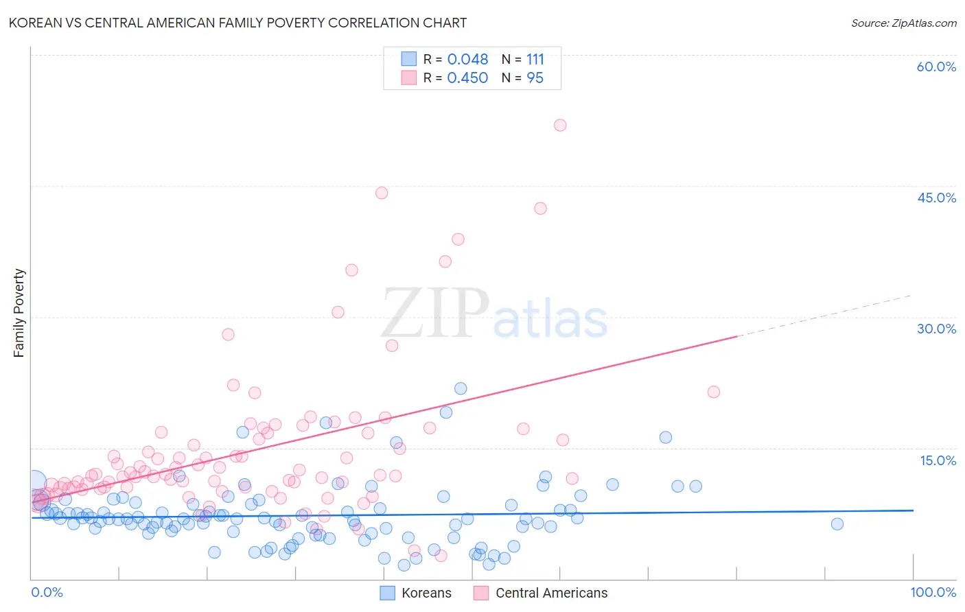 Korean vs Central American Family Poverty