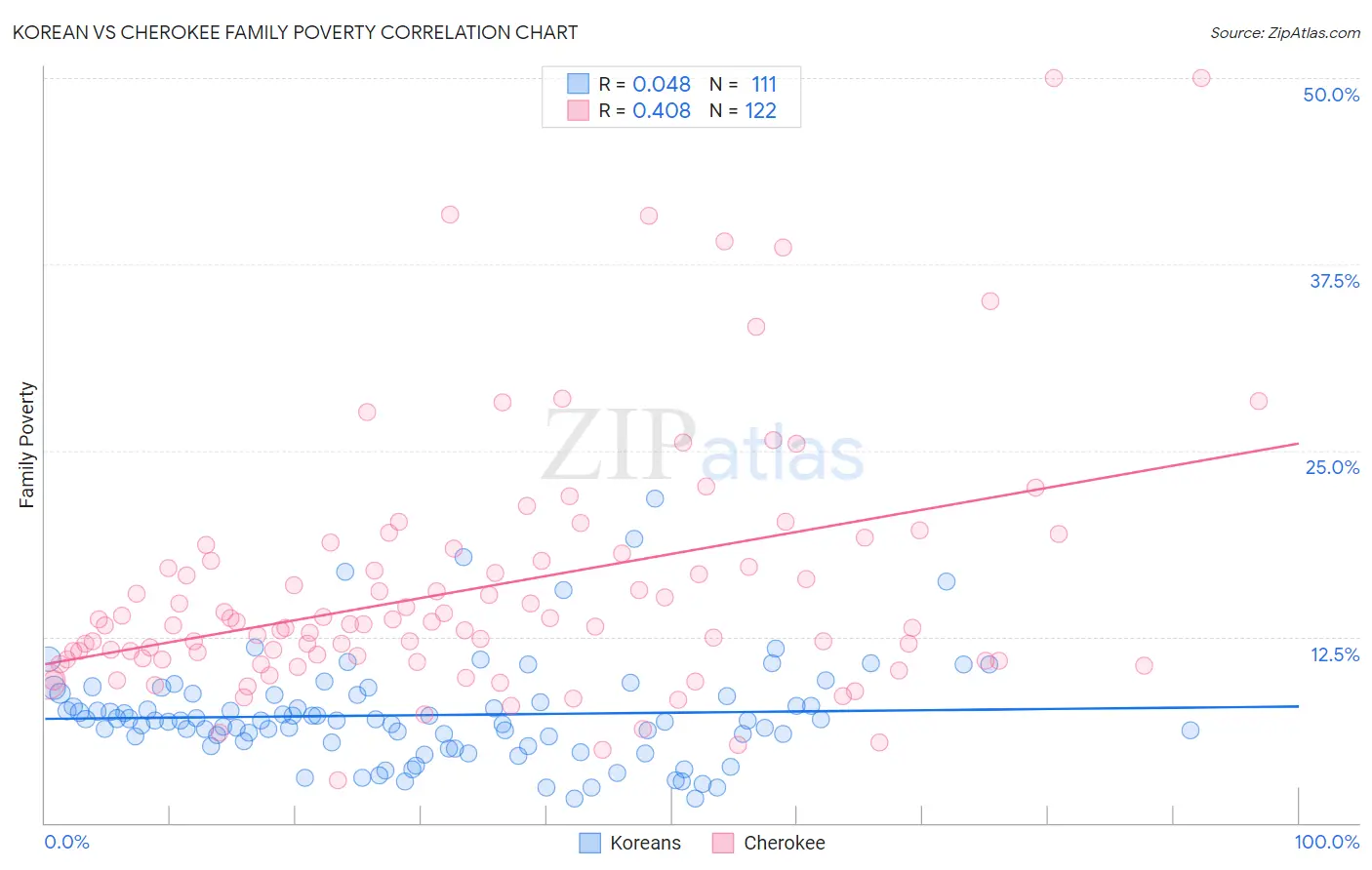 Korean vs Cherokee Family Poverty