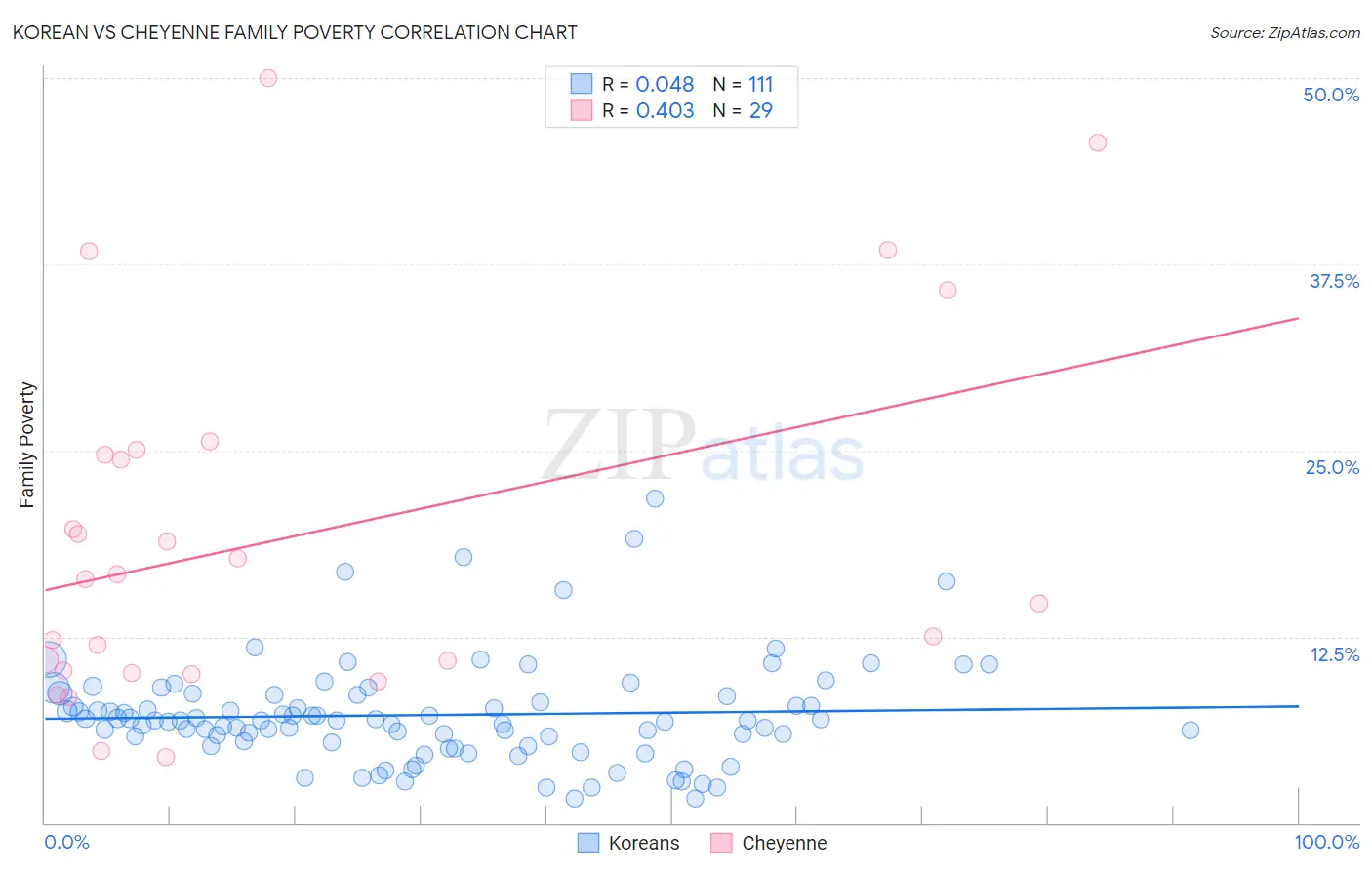 Korean vs Cheyenne Family Poverty