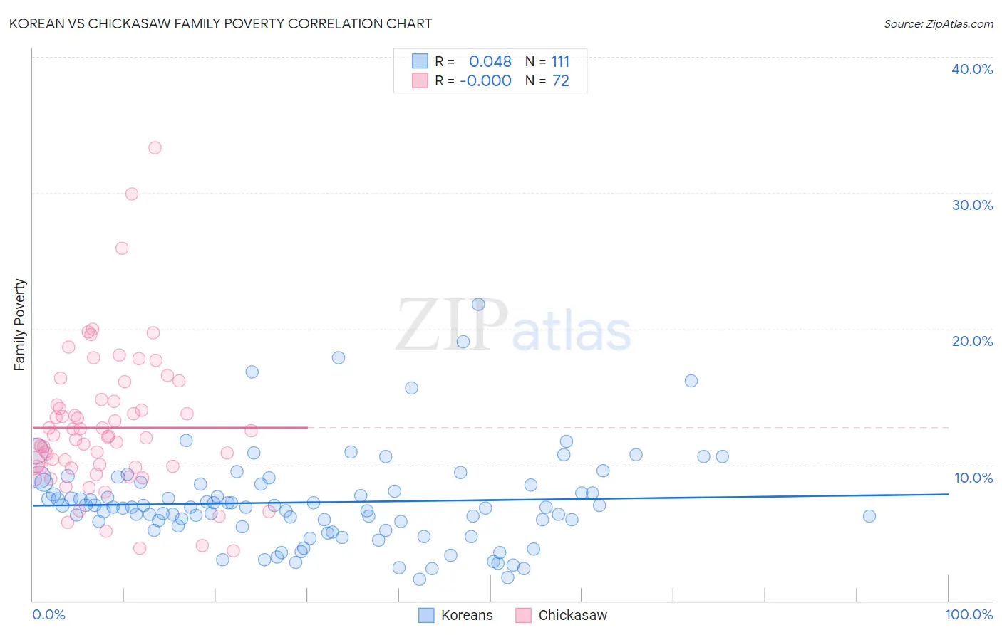 Korean vs Chickasaw Family Poverty