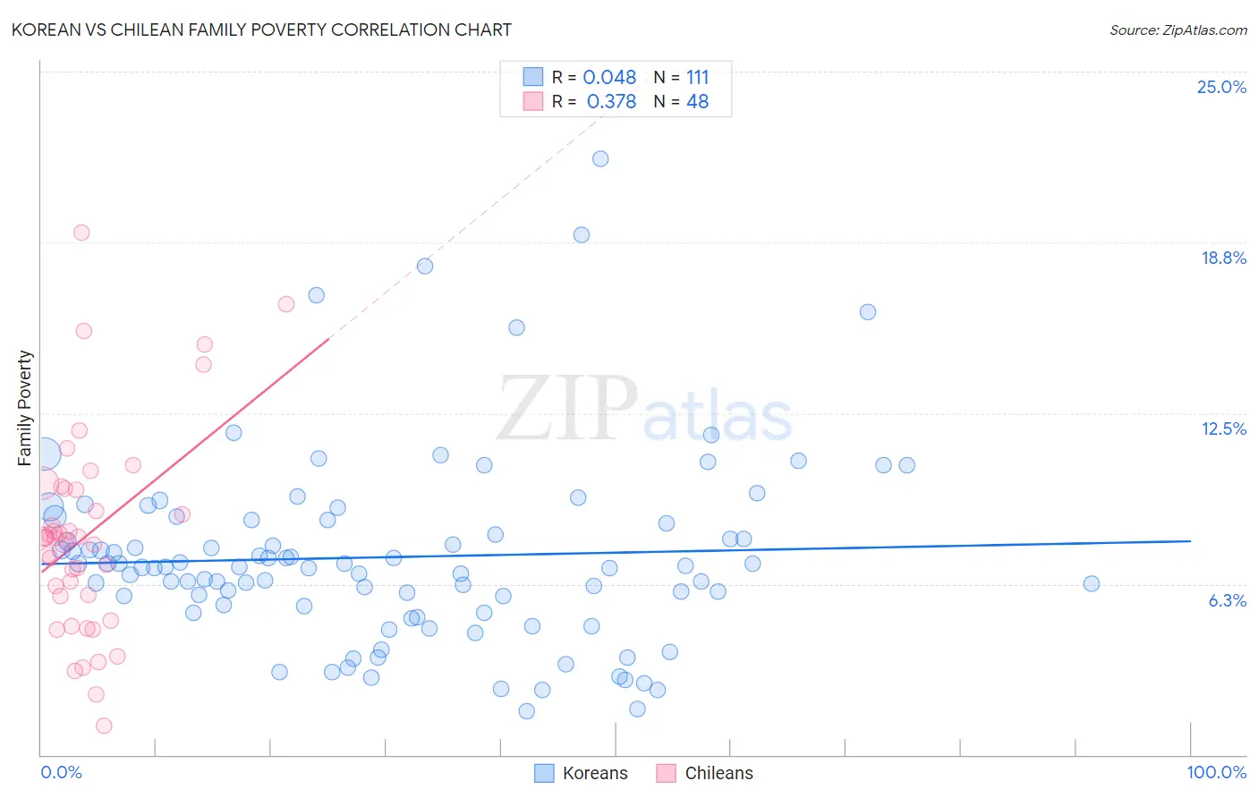 Korean vs Chilean Family Poverty