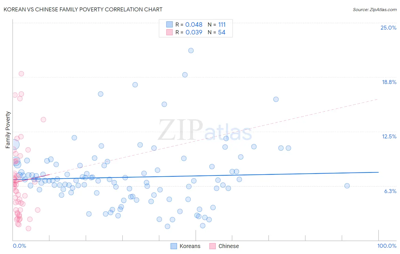 Korean vs Chinese Family Poverty