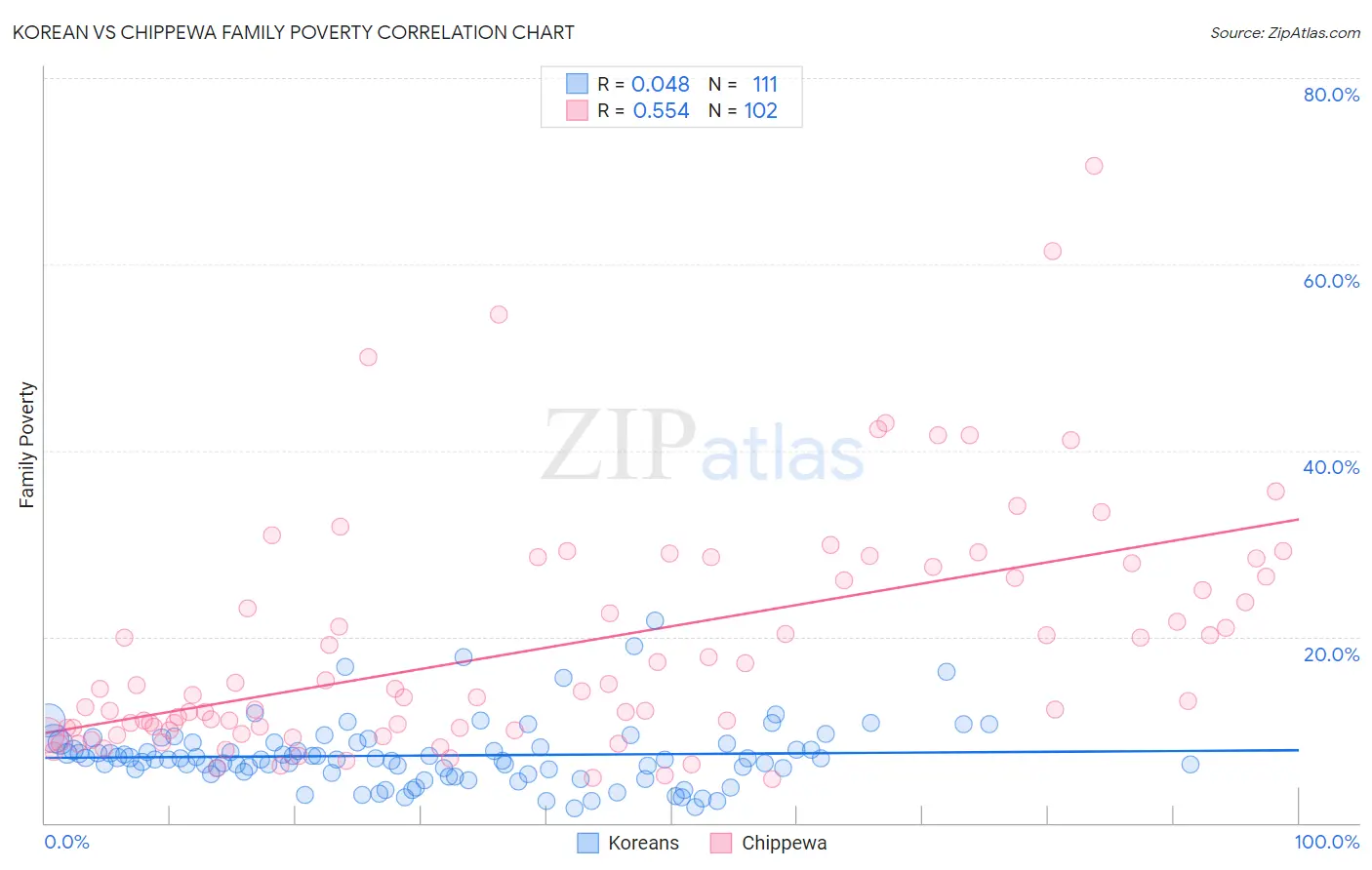 Korean vs Chippewa Family Poverty