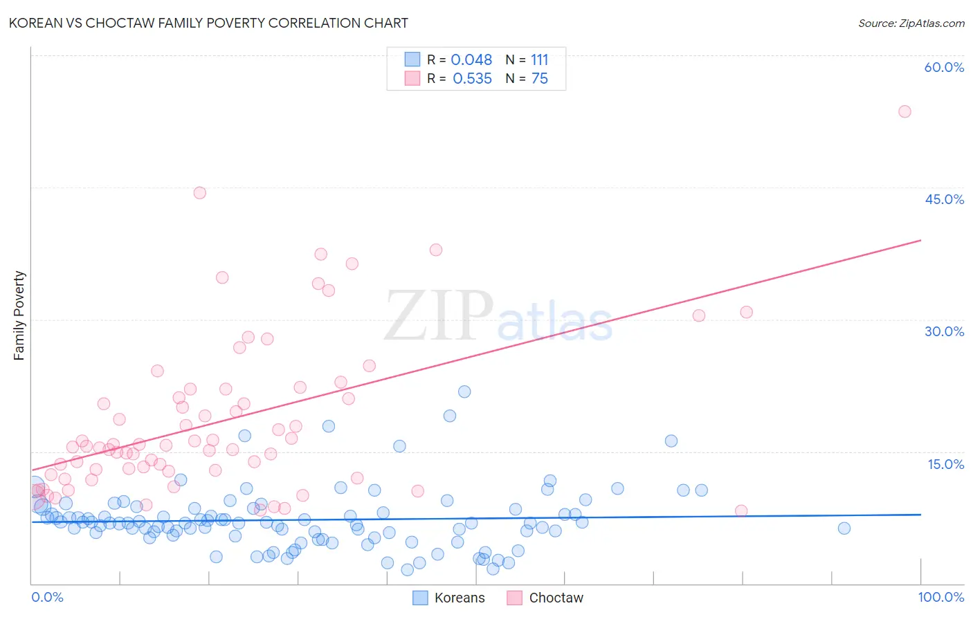 Korean vs Choctaw Family Poverty