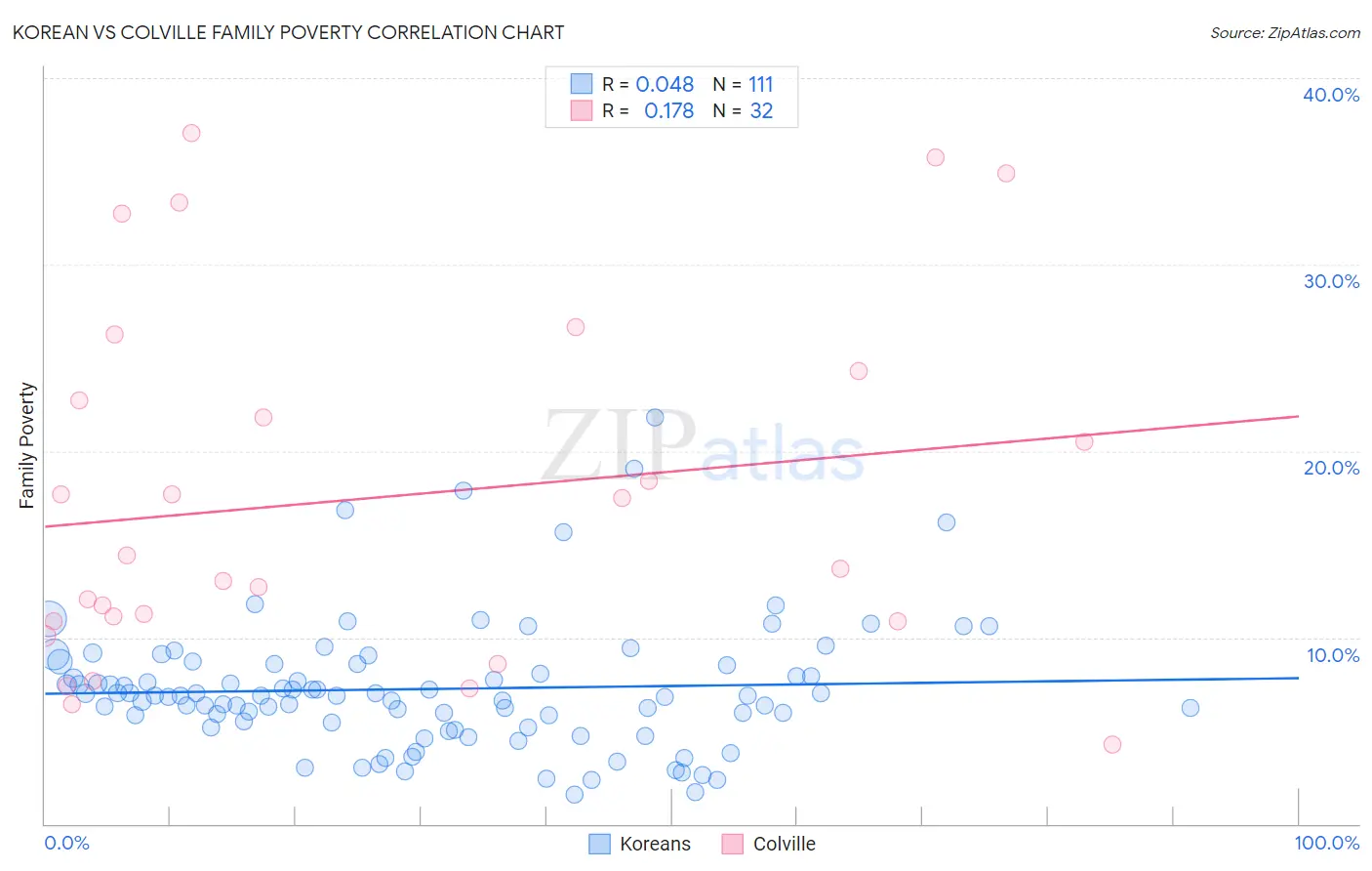 Korean vs Colville Family Poverty