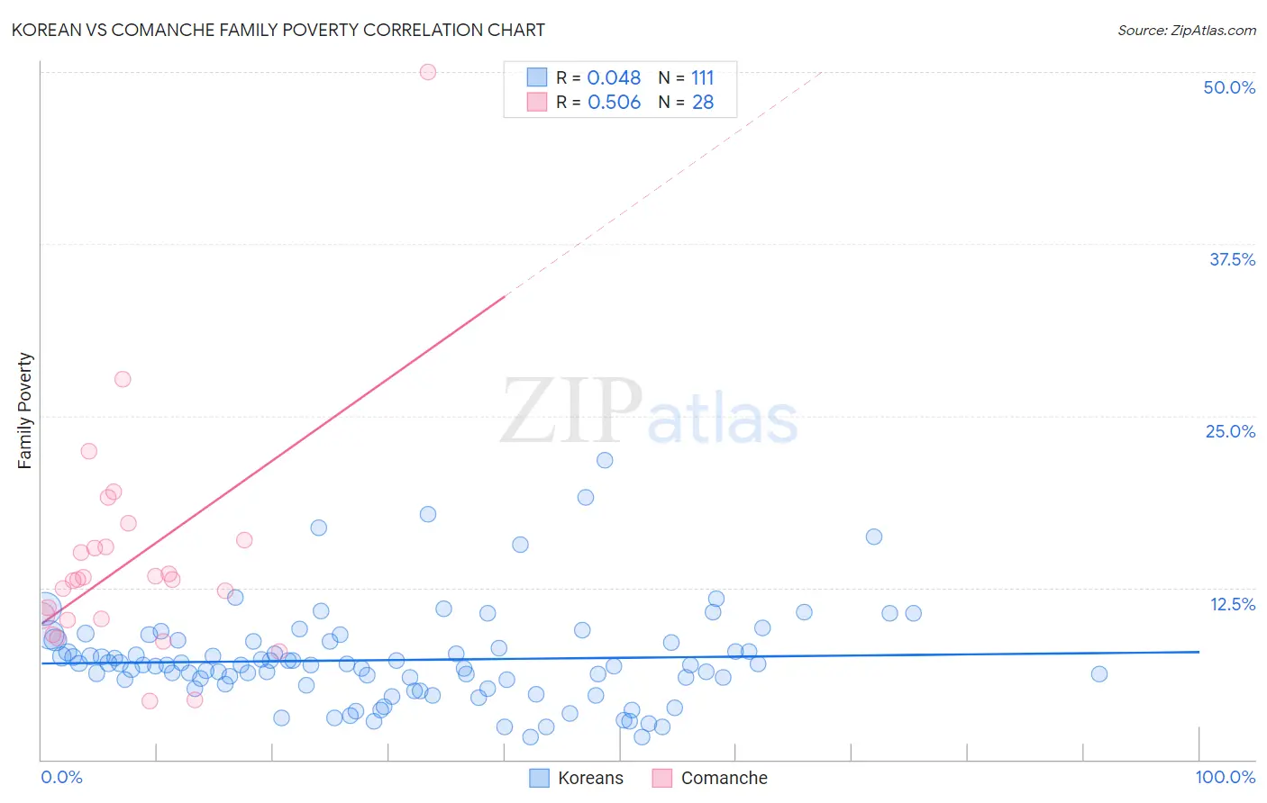 Korean vs Comanche Family Poverty