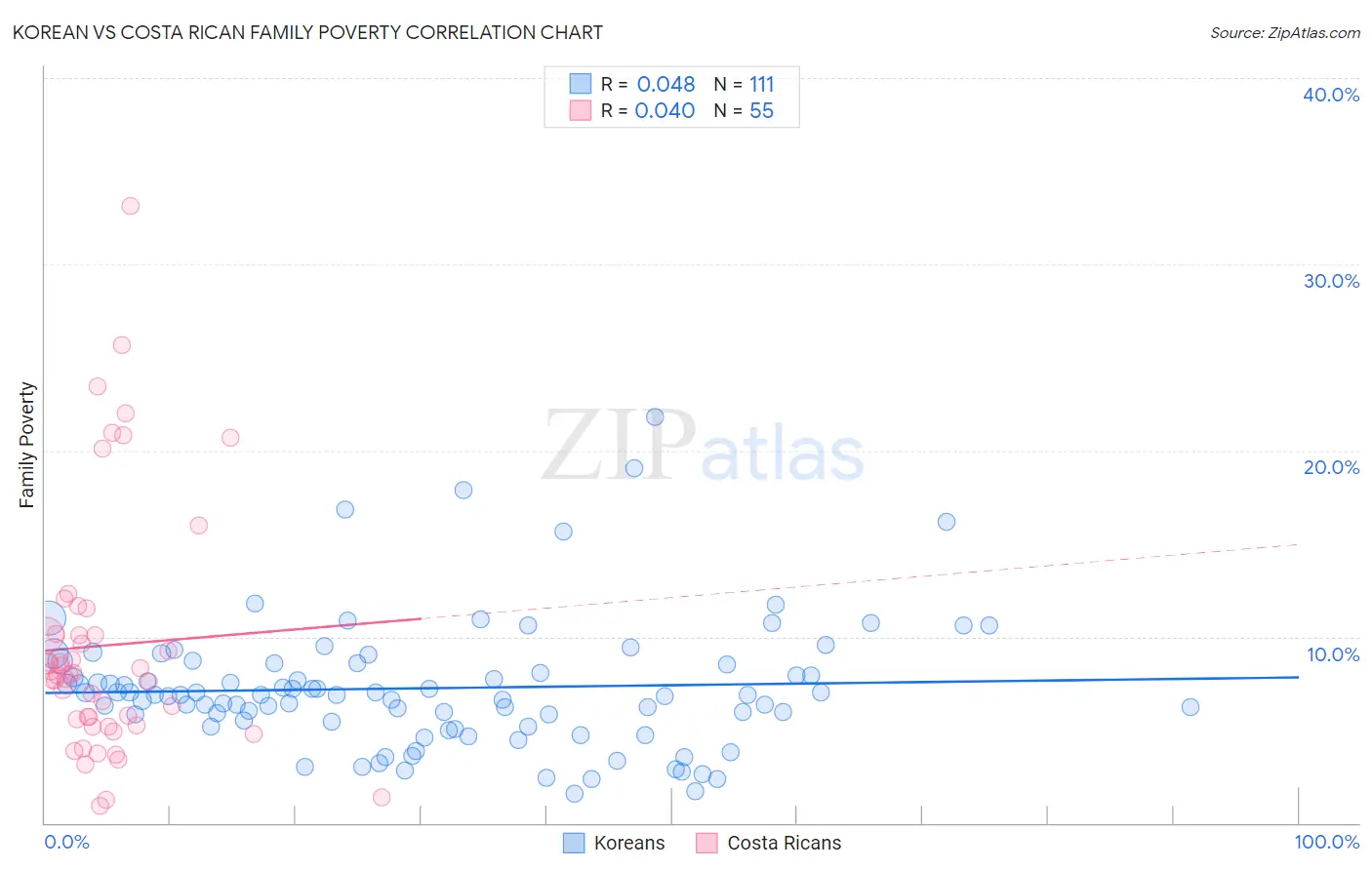 Korean vs Costa Rican Family Poverty