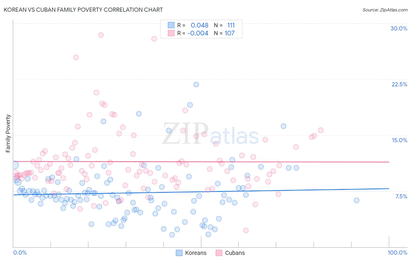Korean vs Cuban Family Poverty