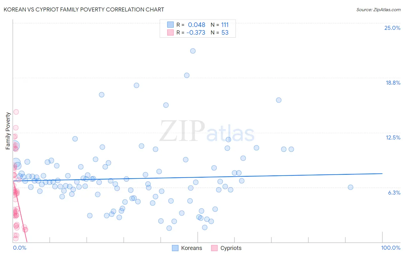 Korean vs Cypriot Family Poverty