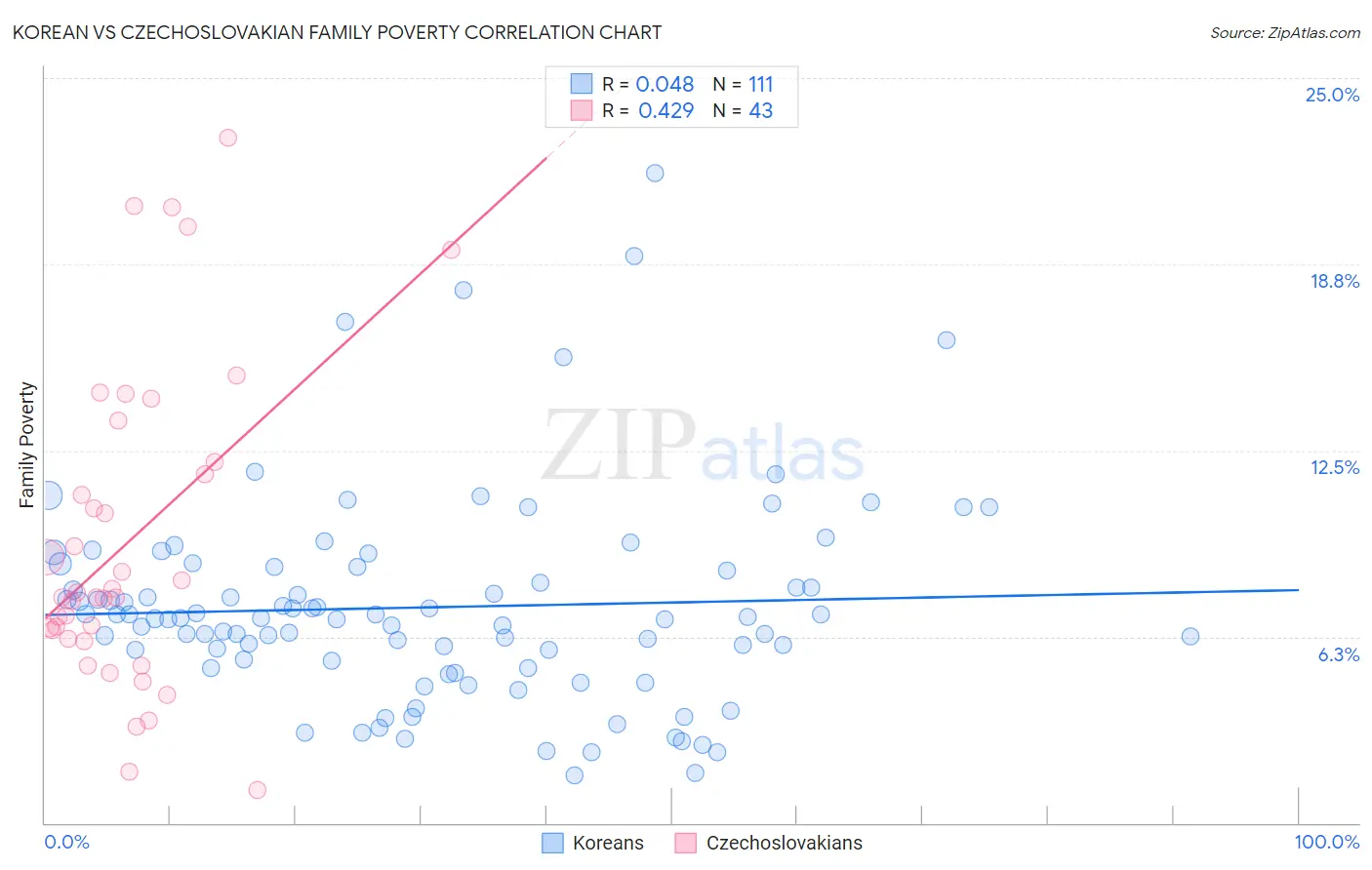 Korean vs Czechoslovakian Family Poverty