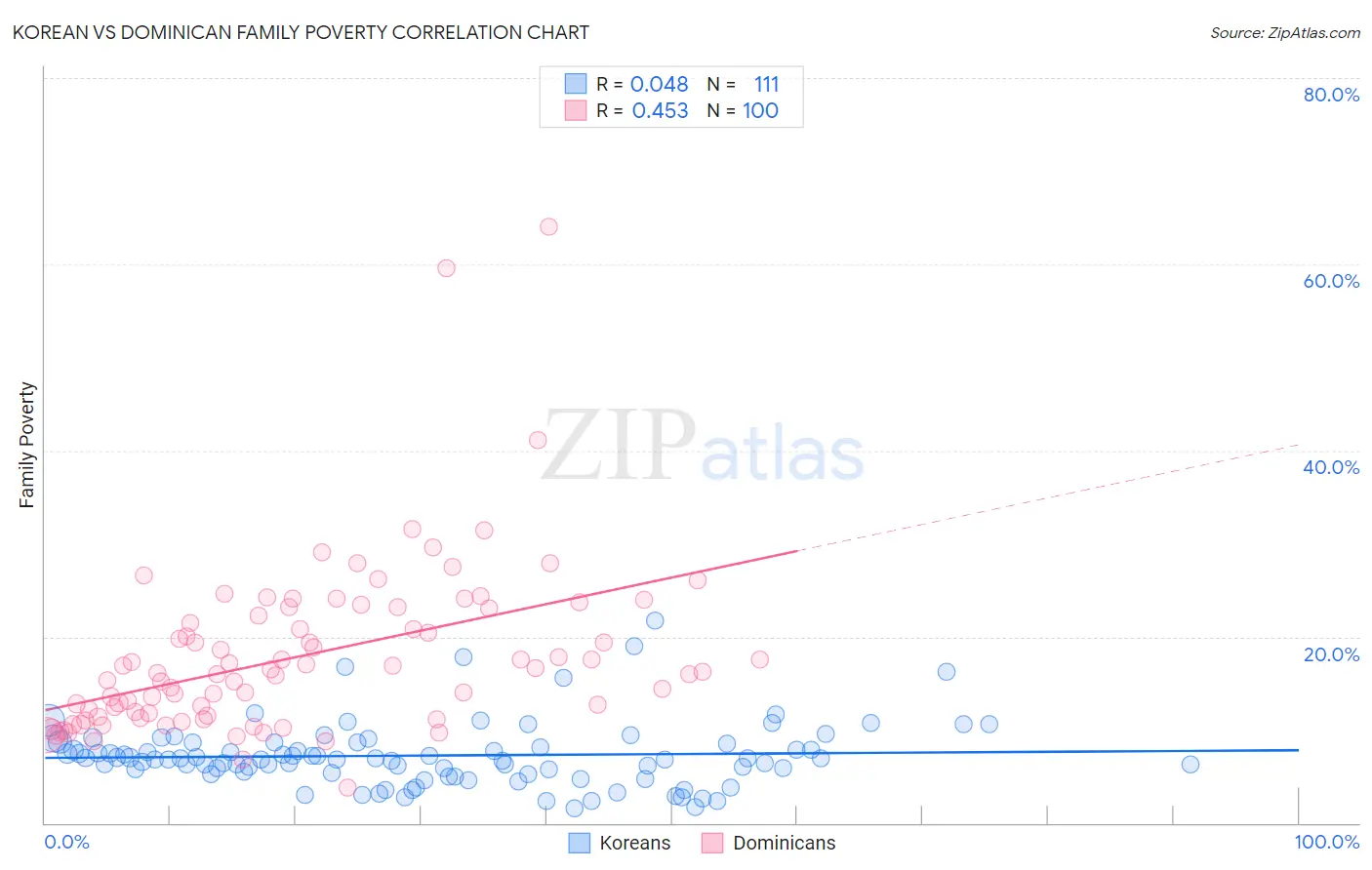 Korean vs Dominican Family Poverty