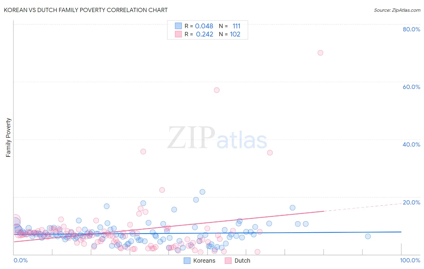 Korean vs Dutch Family Poverty