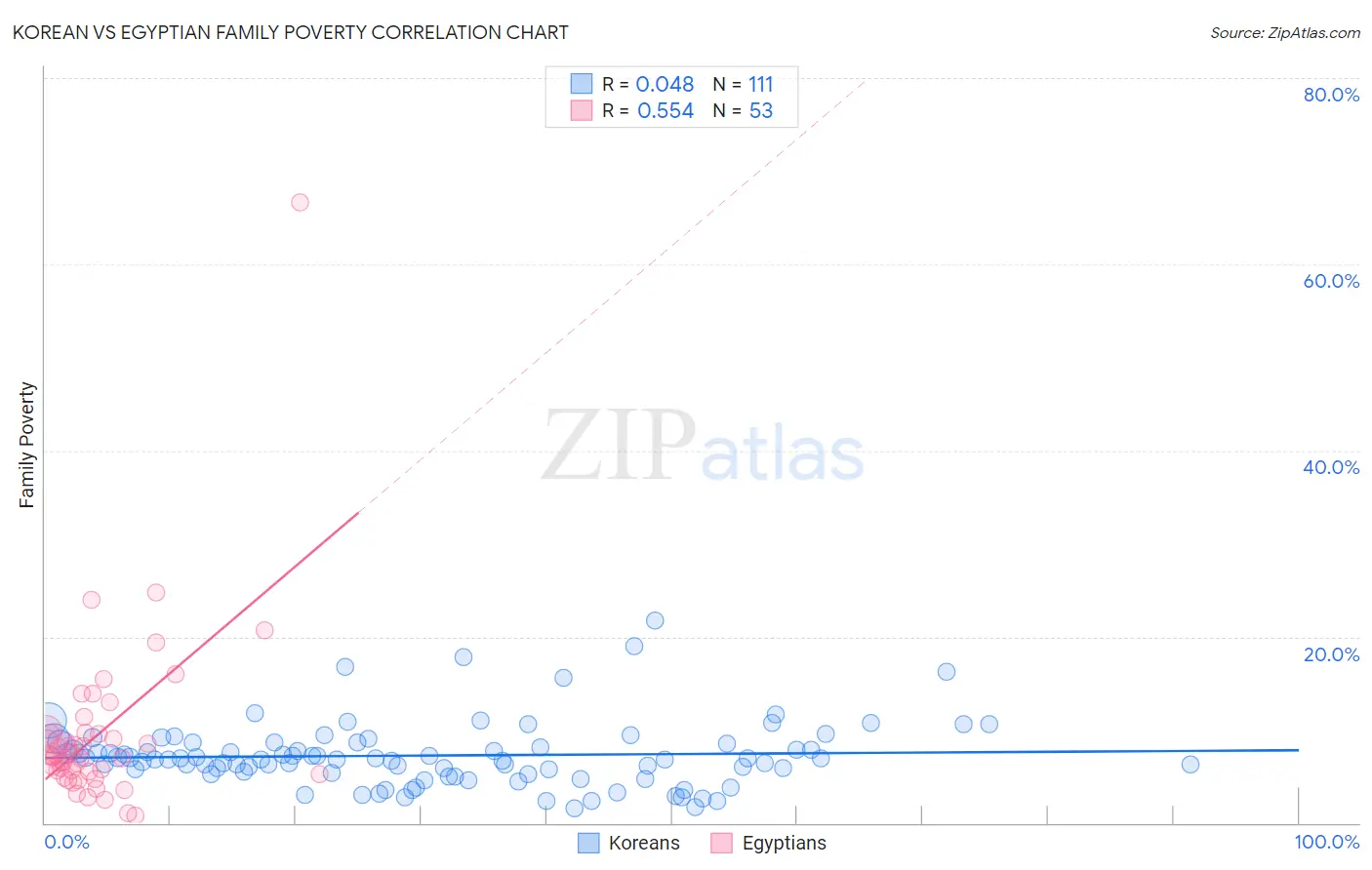 Korean vs Egyptian Family Poverty