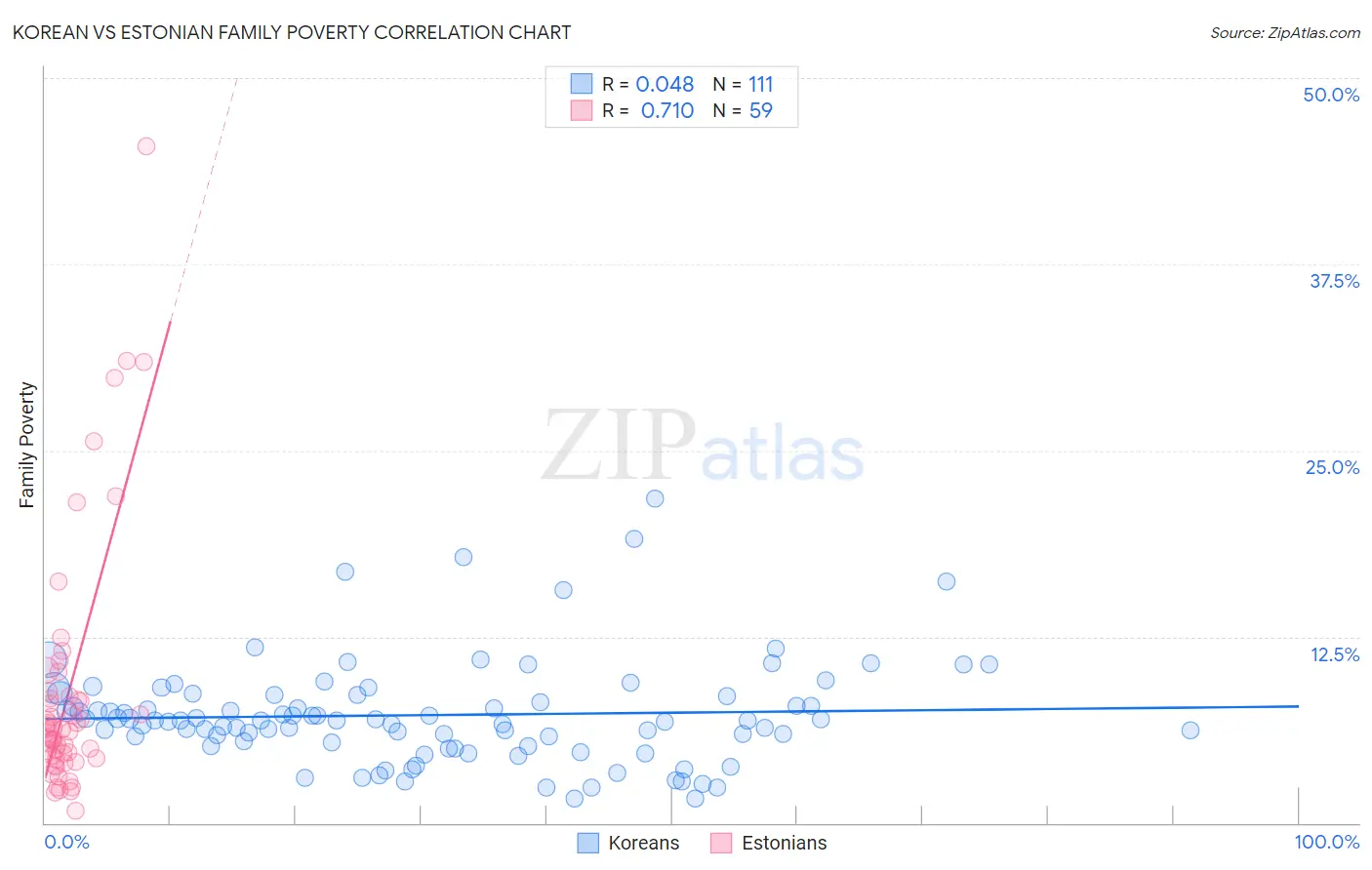 Korean vs Estonian Family Poverty