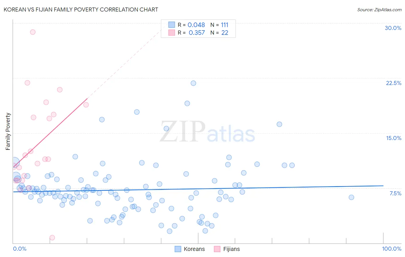 Korean vs Fijian Family Poverty