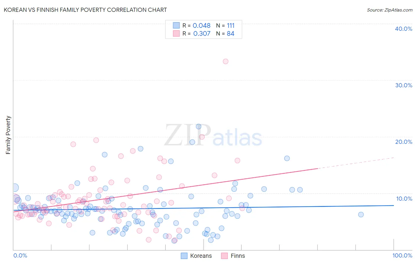 Korean vs Finnish Family Poverty