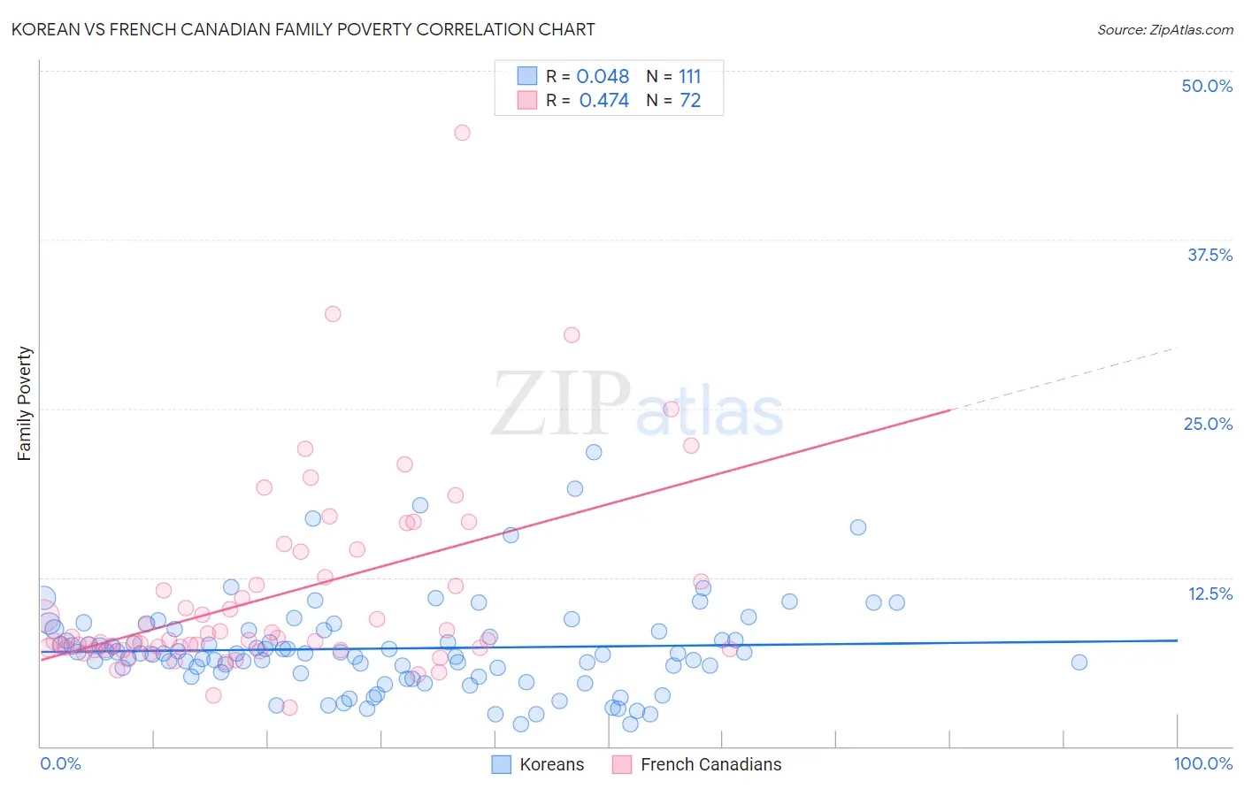 Korean vs French Canadian Family Poverty